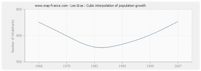 Les Gras : Cubic interpolation of population growth